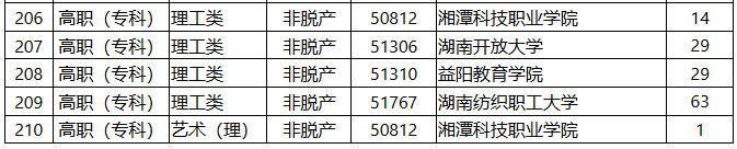 2025年湖南省成人高等學校招生第一次征集志愿計劃 2025年湖南省成人高等學校招生第一次征集志愿計劃