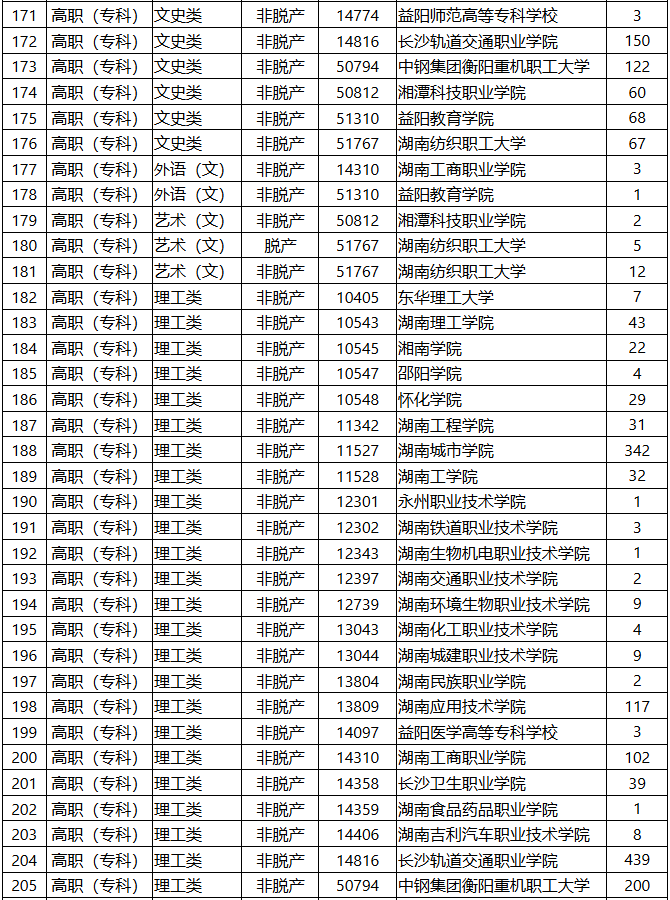2025年湖南省成人高等學校招生第一次征集志愿計劃 2025年湖南省成人高等學校招生第一次征集志愿計劃