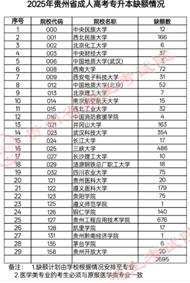 關于貴州省2025年成人高校招生征集志愿的通告