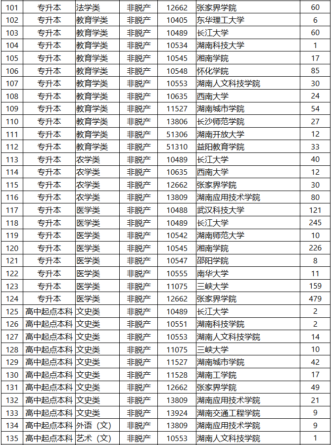 2025年湖南省成人高等學校招生第一次征集志愿計劃 2025年湖南省成人高等學校招生第一次征集志愿計劃