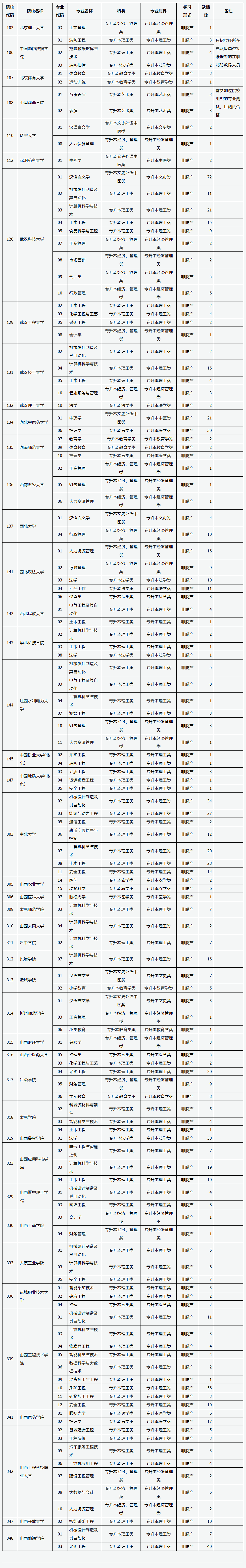 山西省2025年成人高校招生征集志愿公告第4號 山西省2025年成人高校招生征集志愿公告第4號