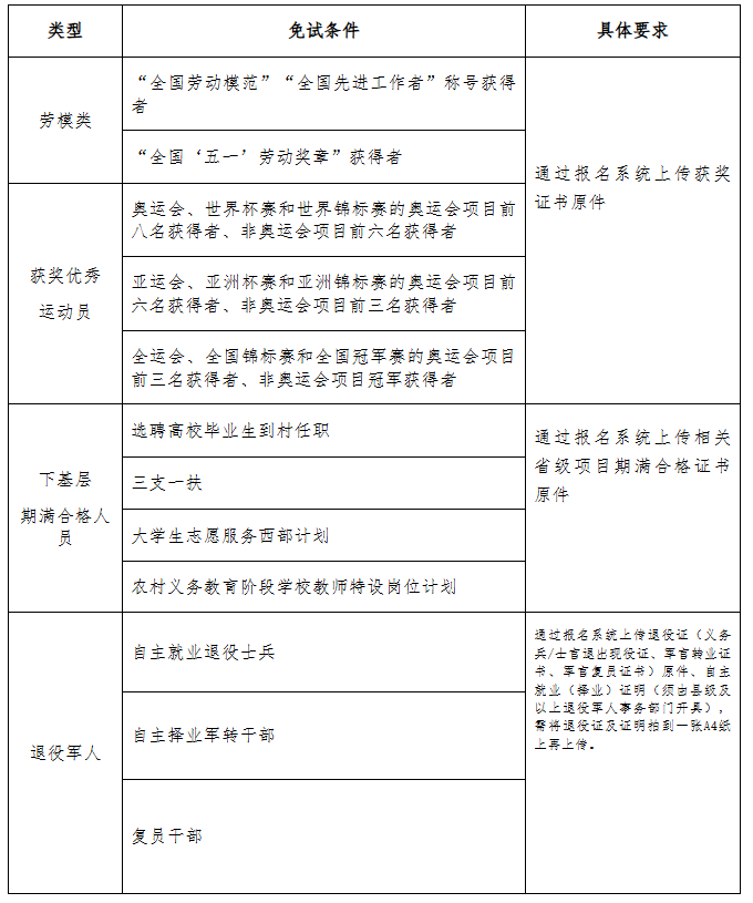 2025年河北省成人高校招生報名公告（三）（免試生報名條件）