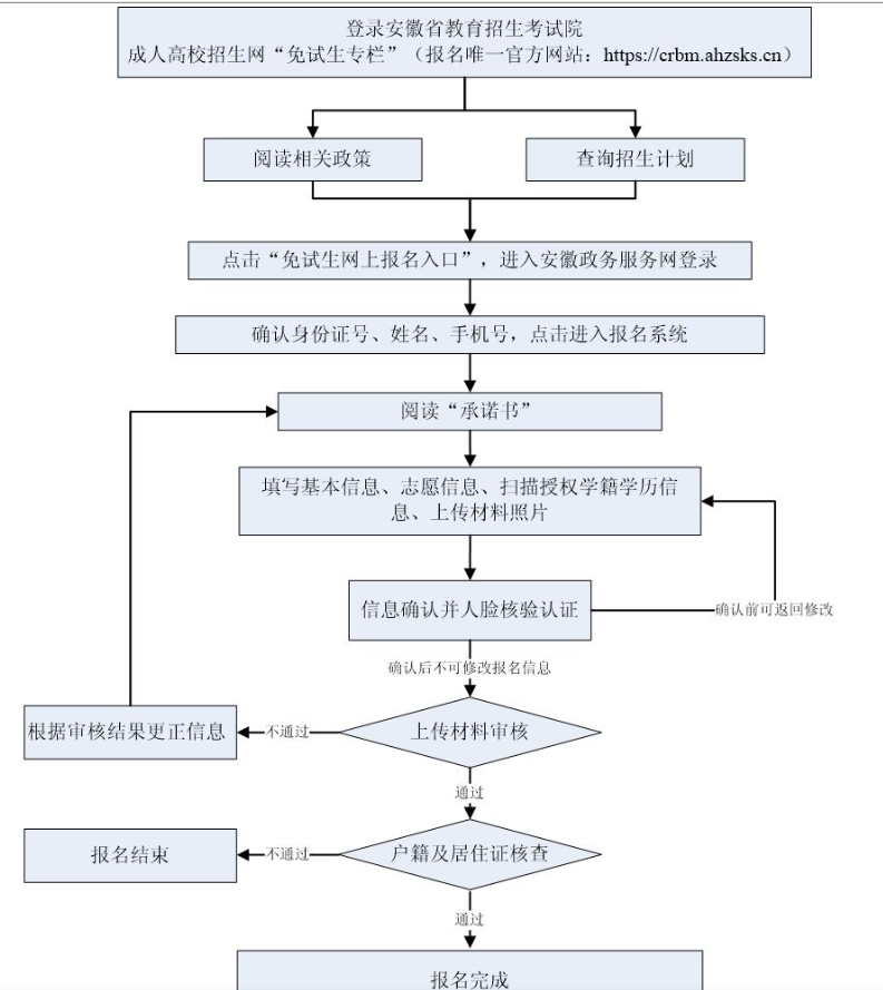 2025年安徽省成人高考報名流程