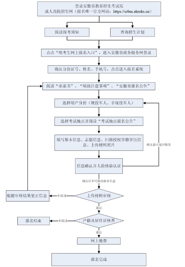 2025年安徽省成人高考報名流程