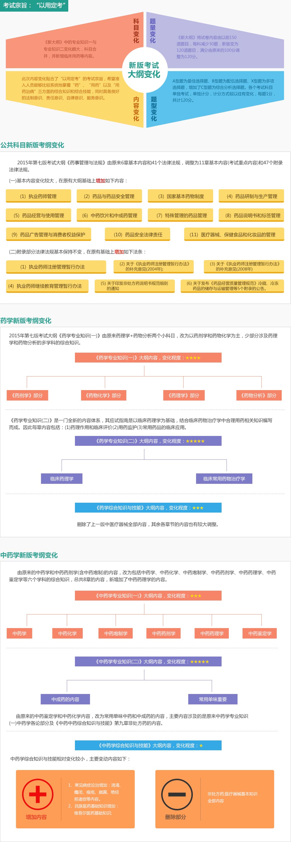 執業藥師考試
