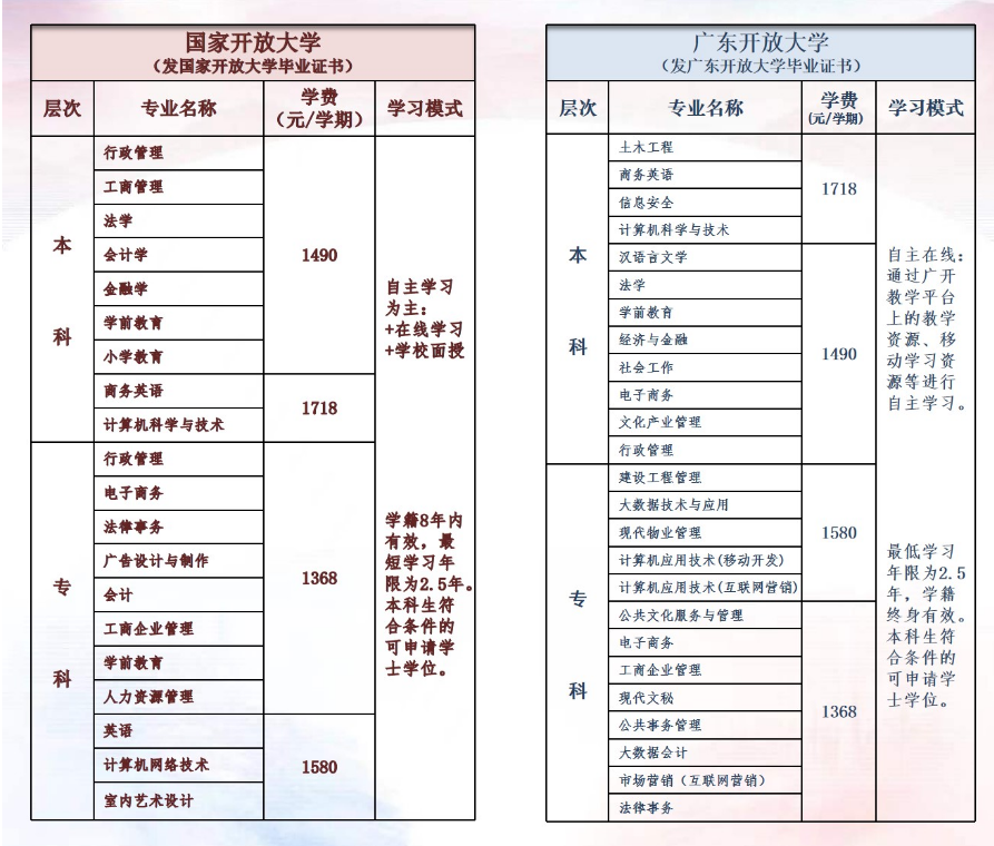汕頭澄海開放大學2022年春季招生簡章