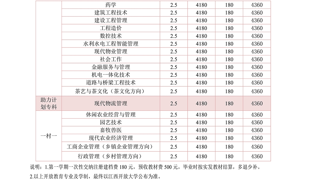 吉安萬安縣開放大學學費多少錢？