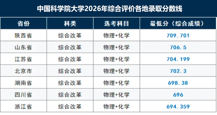 中國科學院大學2026年各地綜合評價錄取分數線