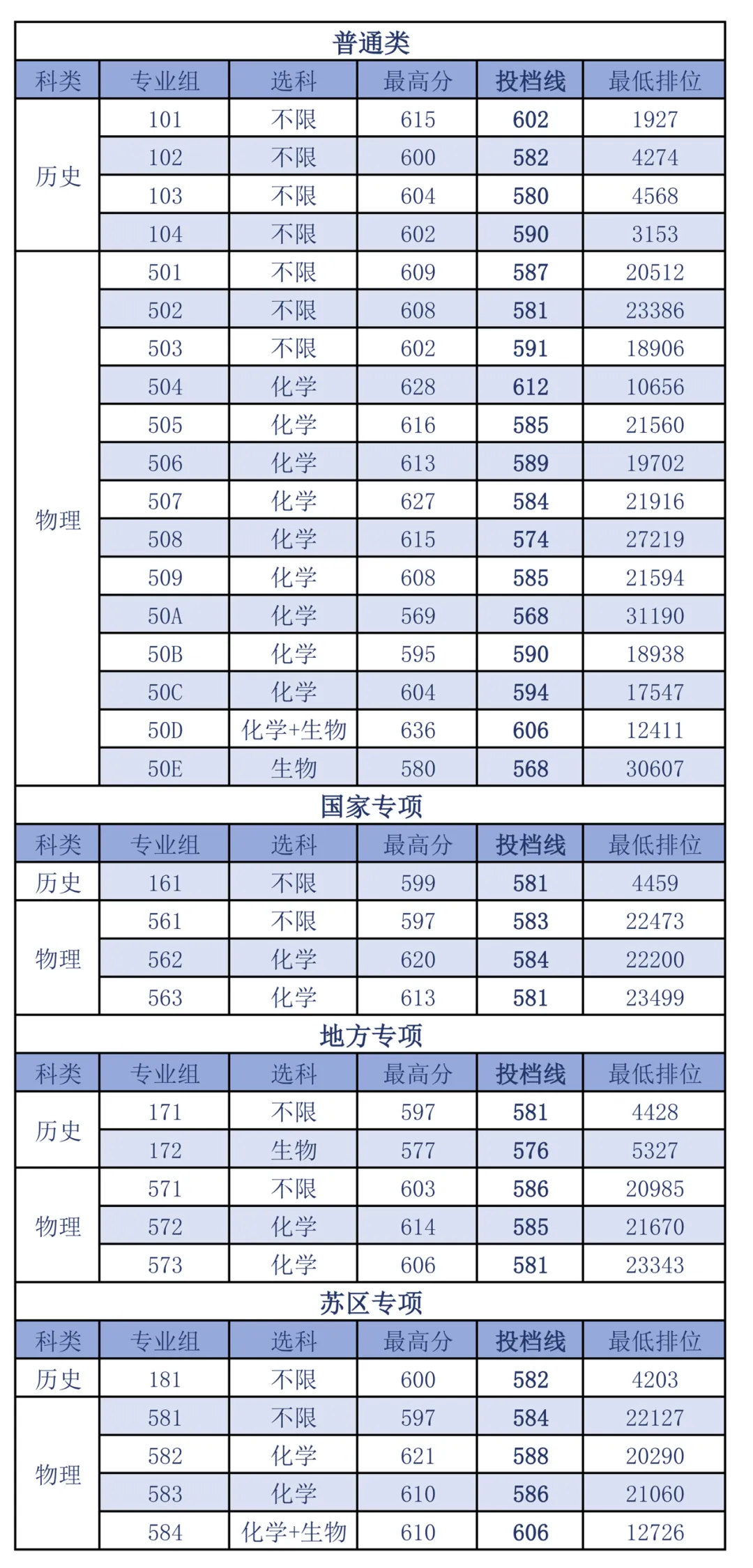 南昌大學2026年江西省各專業組投檔線
