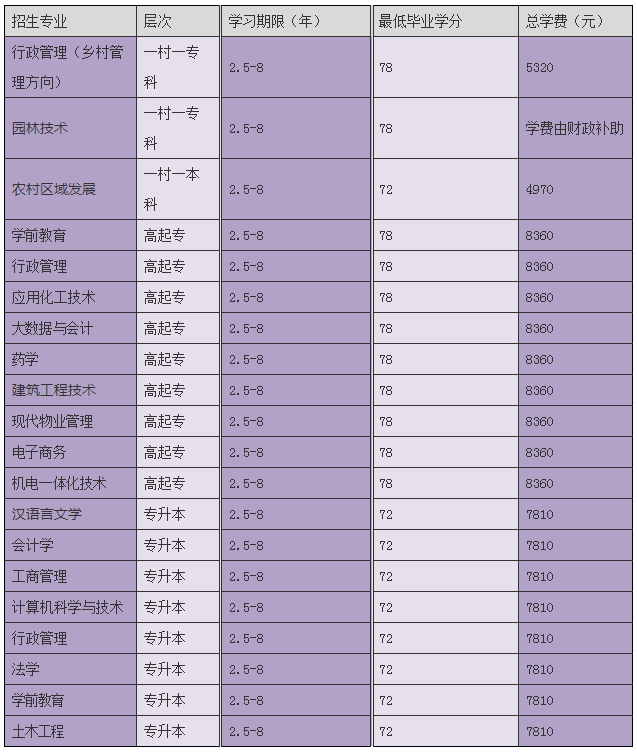 2023年溫州城市大學（溫州廣播電視大學永嘉分校）招生簡章