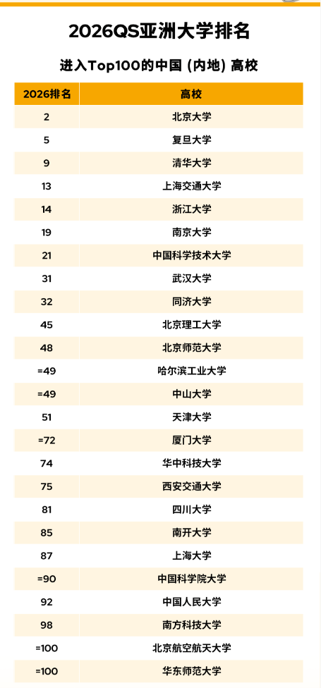 太震撼!2026 QS 亞洲大學排名創歷史規模,中國內地 395 所高校上榜 太震撼!2026 QS 亞洲大學排名創歷史規模,中國內地 395 所高校上榜