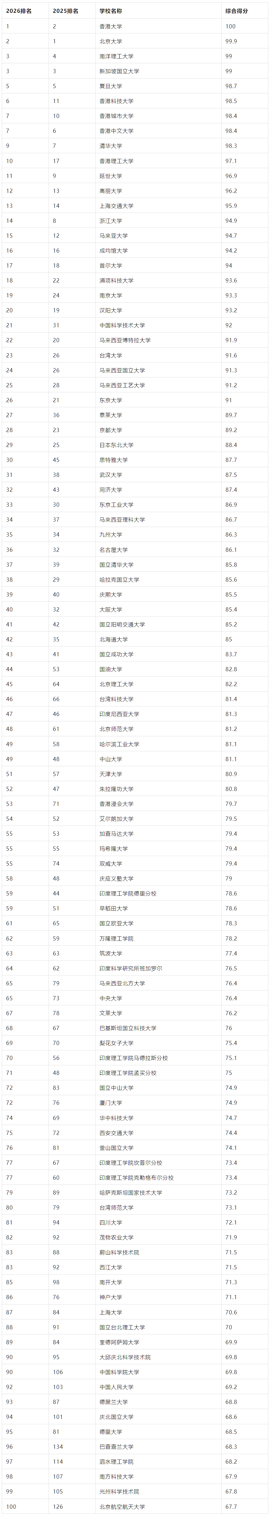太震撼!2026 QS 亞洲大學排名創歷史規模,中國內地 395 所高校上榜 太震撼!2026 QS 亞洲大學排名創歷史規模,中國內地 395 所高校上榜