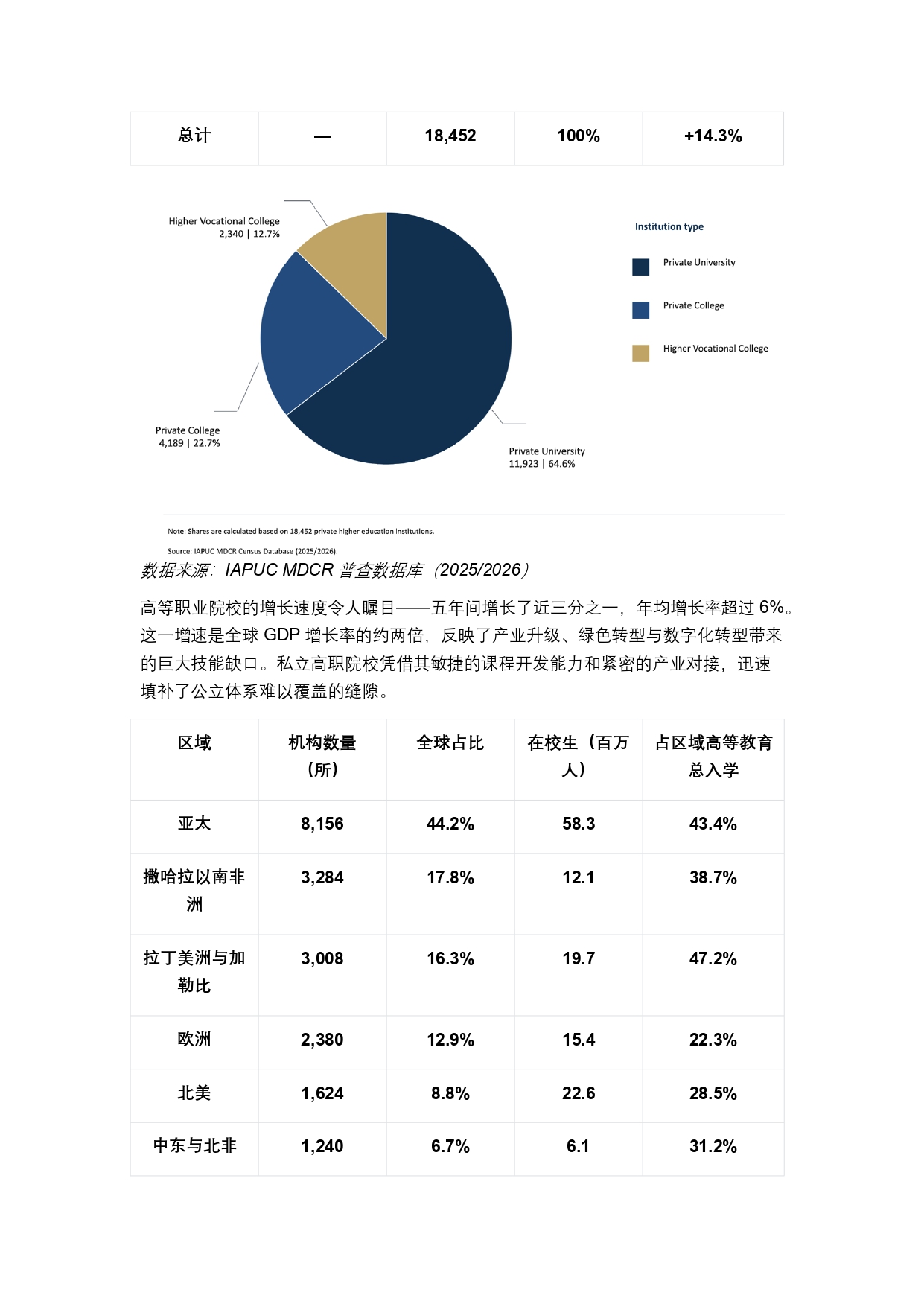 終稿中文:2025年全球私立大學、學院與高等職業院校普查報告20260731_page-0008