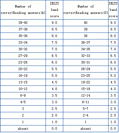 2022最新雅思閱讀評分標準對照表 a類和g類的評分區別