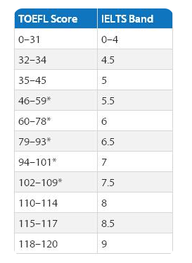 雅思7.5分相當于托福多少分？