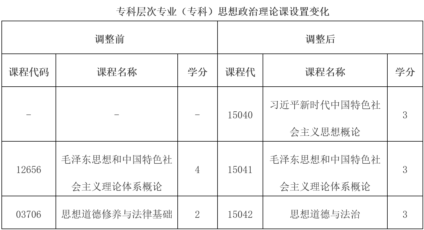 云南省招生考試院：關于調整高等教育自學考試思想政治理論課課程設置的公告