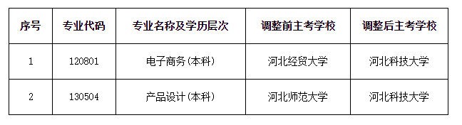 河北省教育考試院:關于自學考試電子商務(本科)和產品設計(本科)專業調整主考學校的公告 河北省教育考試院:關于自學考試電子商務(本科)和產品設計(本科)專業調整主考學校的公告