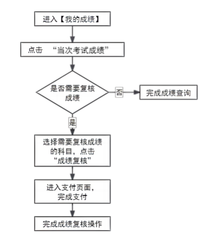 2025年下半年天津市高等教育自學考試成績將于11月25日發布 2025年下半年天津市高等教育自學考試成績將于11月25日發布