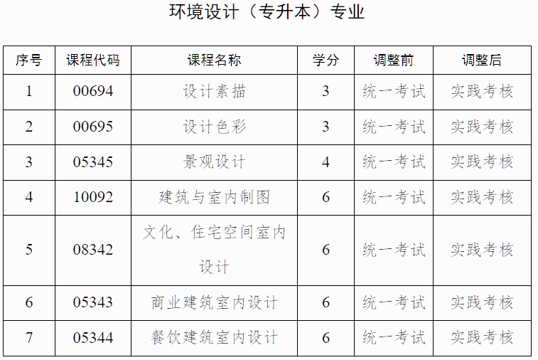 廣西招生考試院：自治區招生考試院關于調整我區高等教育自學考試藝術類專業實踐課程考核方式的公告