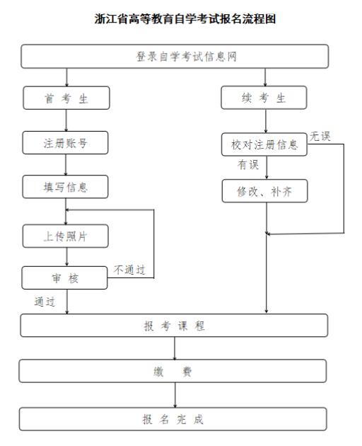 浙江省2026年4月高等教育自學考試報名公告 浙江省2026年4月高等教育自學考試報名公告