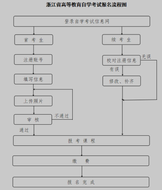 2025年10月浙江省高等教育自學考試報名公告 