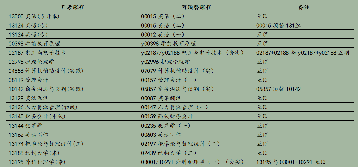 浙江省2025年10月高等教育自學考試報考簡章