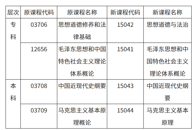 安徽省教育招生考試院關于調整高等教育自學考試思想政治理論課課程設置的通知 安徽省教育招生考試院關于調整高等教育自學考試思想政治理論課課程設置的通知