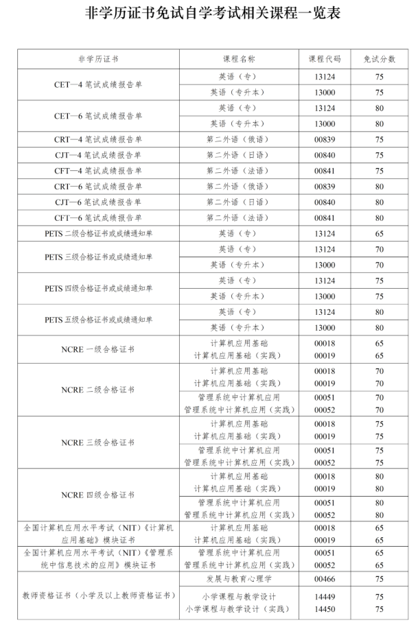 四川省高等教育自學考試課程免試規則(2026年修訂) 四川省高等教育自學考試課程免試規則(2026年修訂)