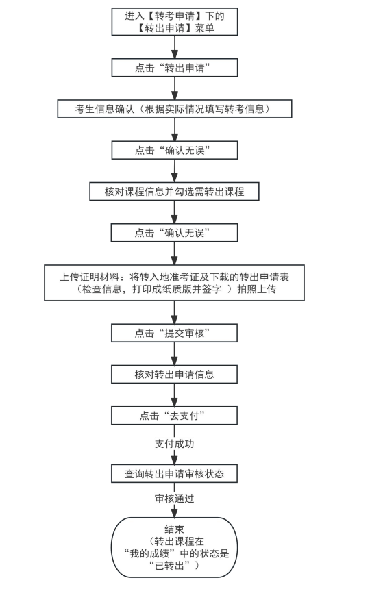 ?2026年上半年天津市高等教育自學考試省際轉考申請通知 ?2026年上半年天津市高等教育自學考試省際轉考申請通知