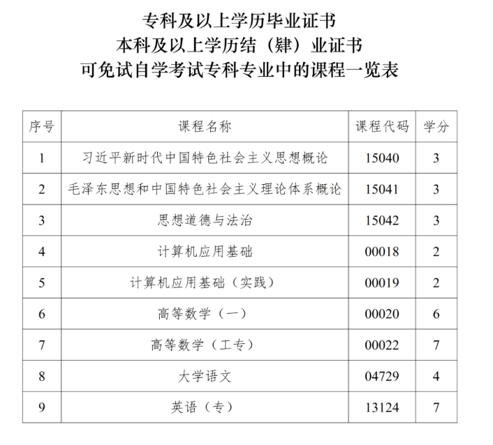 四川省高等教育自學考試課程免試規則(2026年修訂) 四川省高等教育自學考試課程免試規則(2026年修訂)