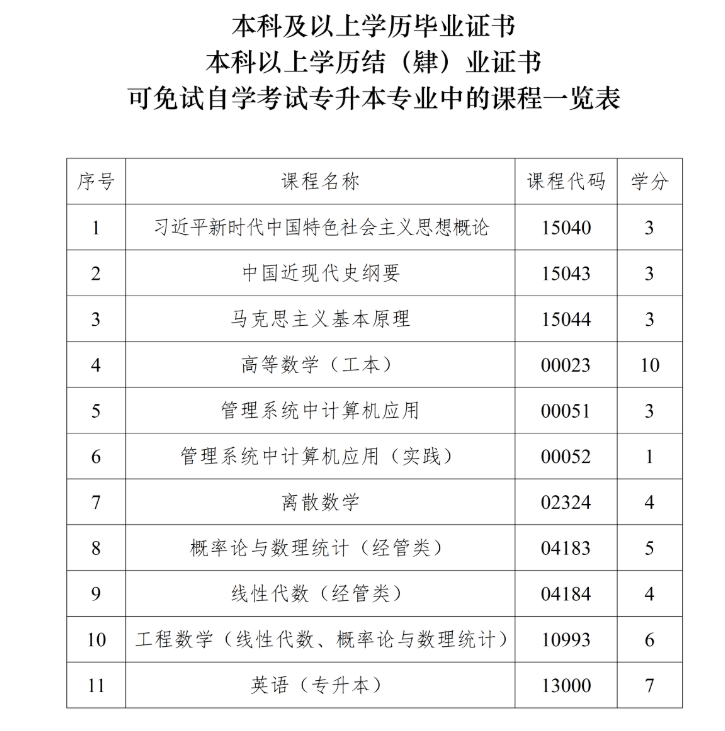 四川省高等教育自學考試課程免試規則(2026年修訂) 四川省高等教育自學考試課程免試規則(2026年修訂)