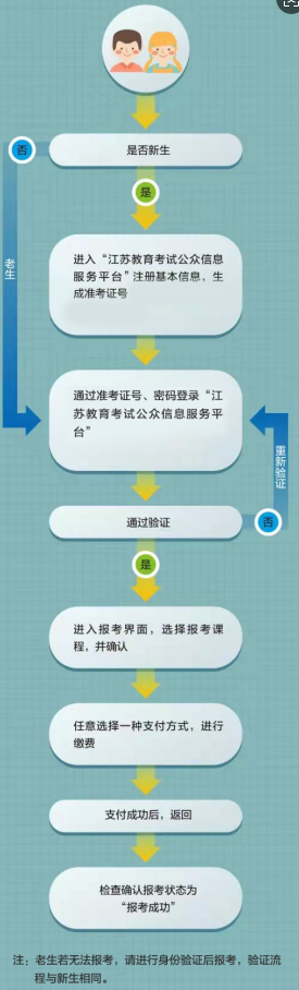 2026年4月江蘇省宿遷市自考報名流程