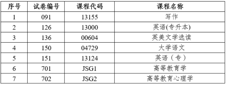2026年上半年云南省第95次高等教育自學考試和高校教師資格認定課程考試部分科目使用專用答題卡及特殊說明的通告 2026年上半年云南省第95次高等教育自學考試和高校教師資格認定課程考試部分科目使用專用答題卡及特殊說明的通告