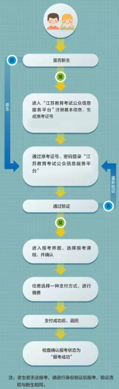 2026年7月江蘇省揚州市自學考試報名入口已開通