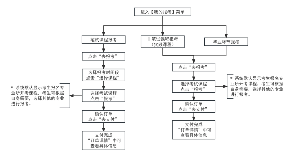 2026年10月天津市河北區自學考試報名流程