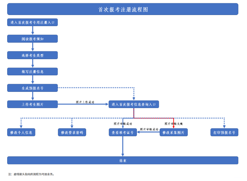 陜西潼關縣自學考試報名流程圖有嗎?成績有異議怎么辦? 陜西潼關縣自學考試報名流程圖有嗎?成績有異議怎么辦?