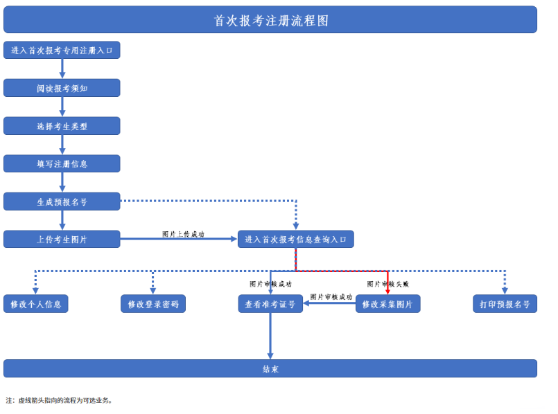 2026年陜西華陰市自學考試報名流程圖有嗎?報考詳細步驟有嗎? 2026年陜西華陰市自學考試報名流程圖有嗎?報考詳細步驟有嗎?