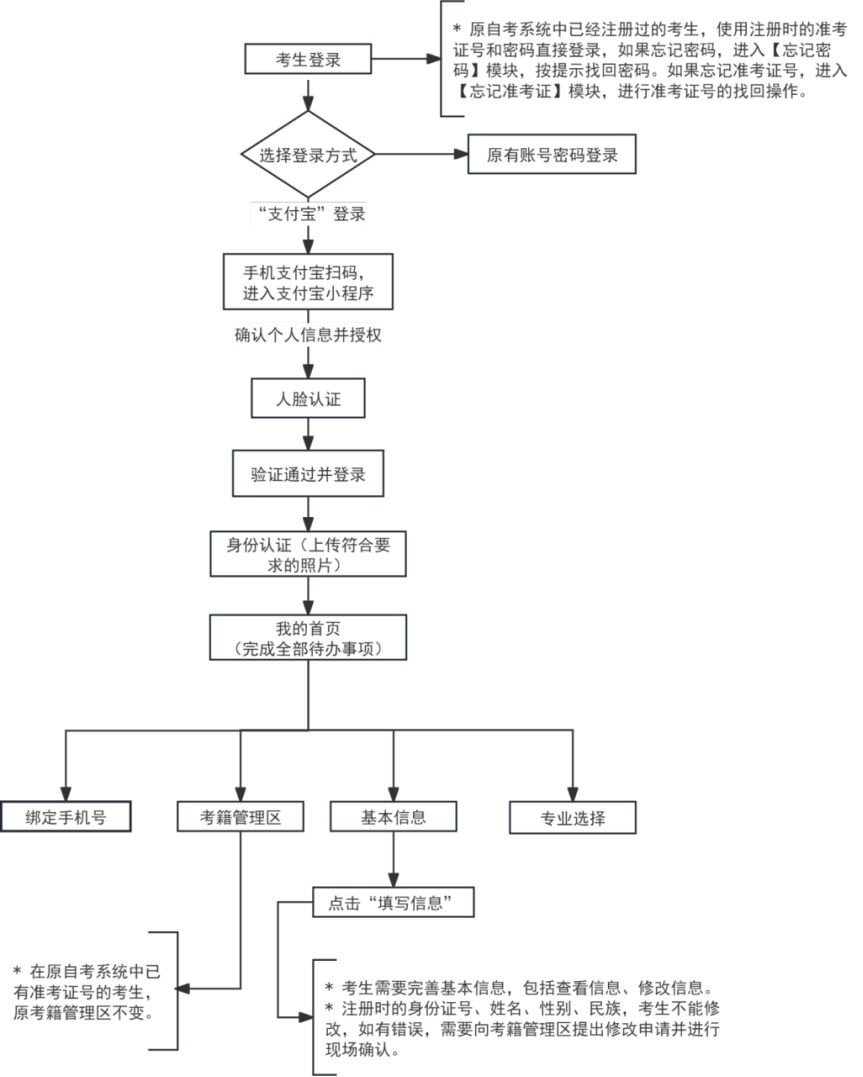 2026年天津自學考試報名時間、注冊流程、查分及畢業辦理全指南