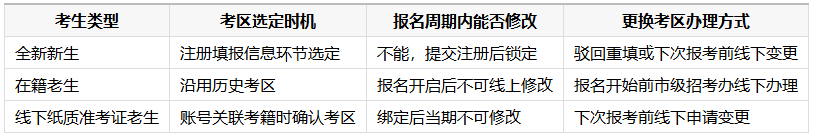 2026年10月山東自考考區選擇及變更官方規則 2026年10月山東自考考區選擇及變更官方規則